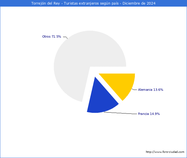 Numero de turistas de origen Extranjero por pais de procedencia en el Municipio de Torrejn del Rey hasta Diciembre del 2024.