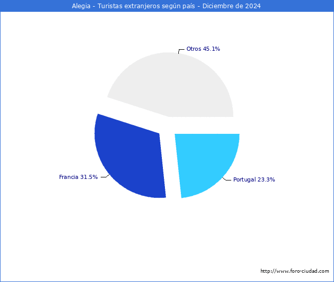 Numero de turistas de origen Extranjero por pais de procedencia en el Municipio de Alegia hasta Diciembre del 2024.