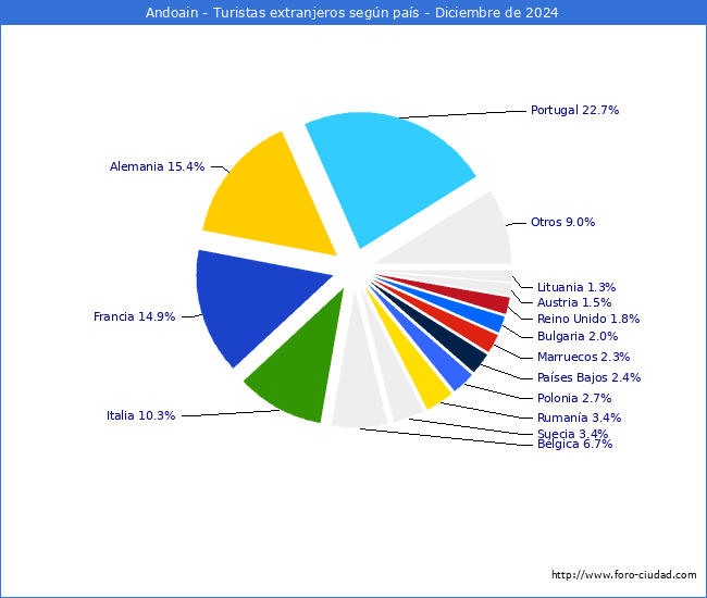 Numero de turistas de origen Extranjero por pais de procedencia en el Municipio de Andoain hasta Diciembre del 2024.