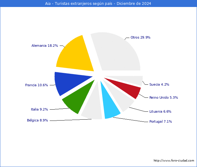 Numero de turistas de origen Extranjero por pais de procedencia en el Municipio de Aia hasta Diciembre del 2024.