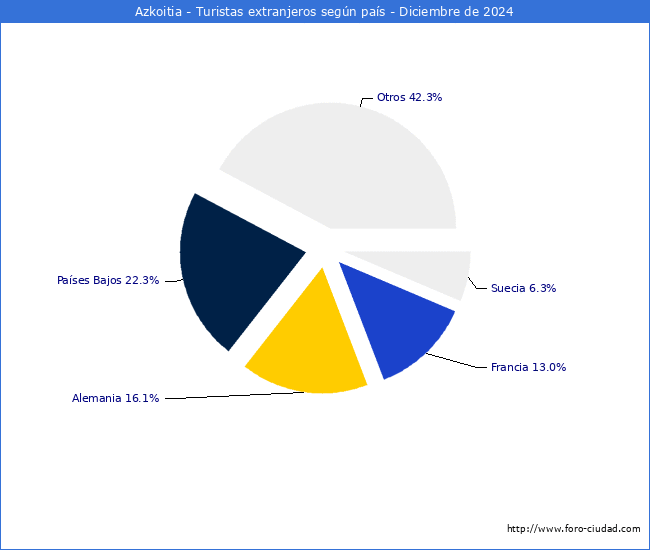 Numero de turistas de origen Extranjero por pais de procedencia en el Municipio de Azkoitia hasta Diciembre del 2024.