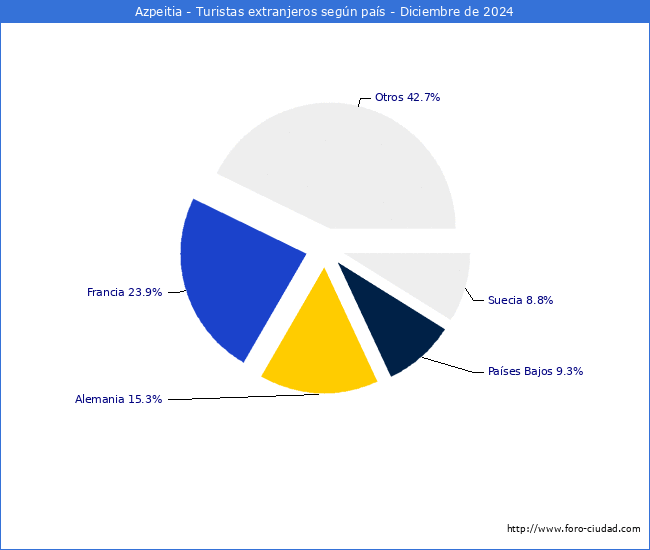 Numero de turistas de origen Extranjero por pais de procedencia en el Municipio de Azpeitia hasta Diciembre del 2024.