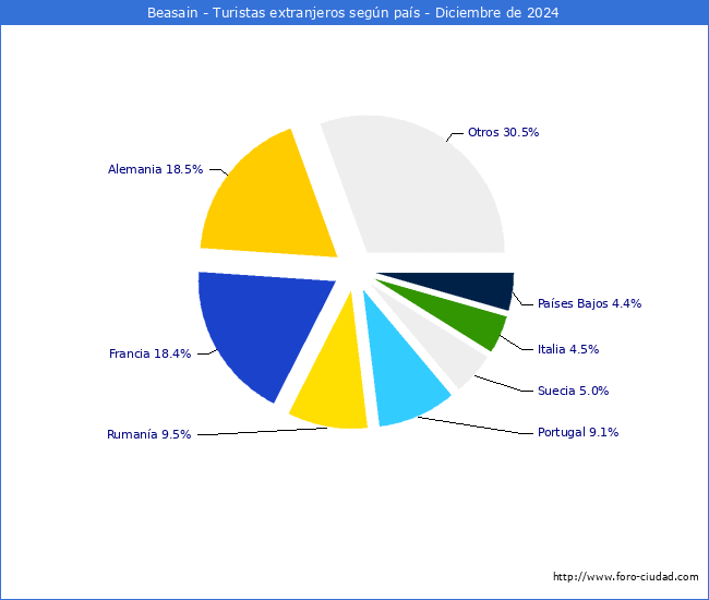 Numero de turistas de origen Extranjero por pais de procedencia en el Municipio de Beasain hasta Diciembre del 2024.