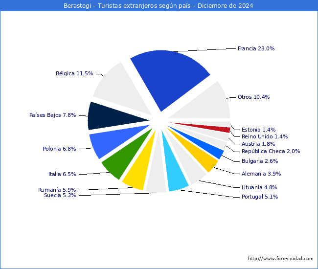 Numero de turistas de origen Extranjero por pais de procedencia en el Municipio de Berastegi hasta Diciembre del 2024.
