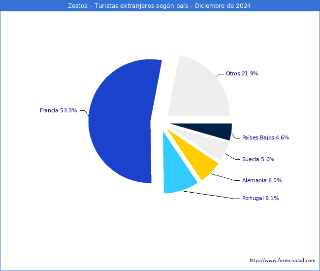 Numero de turistas de origen Extranjero por pais de procedencia en el Municipio de Zestoa hasta Diciembre del 2024.