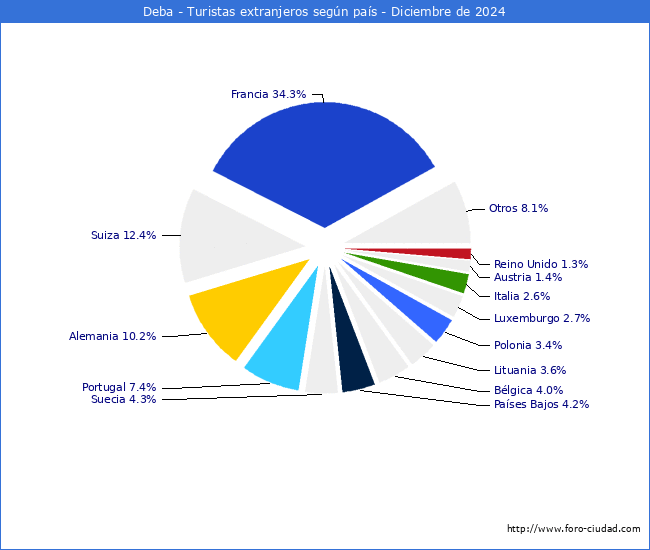 Numero de turistas de origen Extranjero por pais de procedencia en el Municipio de Deba hasta Diciembre del 2024.