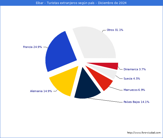 Numero de turistas de origen Extranjero por pais de procedencia en el Municipio de Eibar hasta Diciembre del 2024.