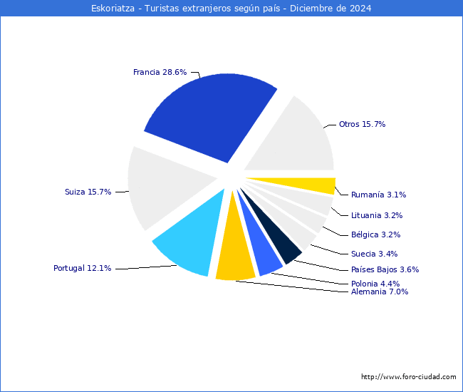Numero de turistas de origen Extranjero por pais de procedencia en el Municipio de Eskoriatza hasta Diciembre del 2024.