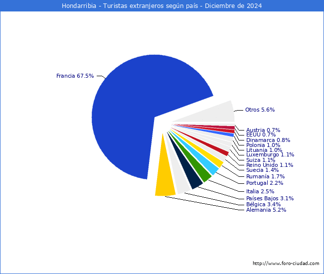 Numero de turistas de origen Extranjero por pais de procedencia en el Municipio de Hondarribia hasta Diciembre del 2024.