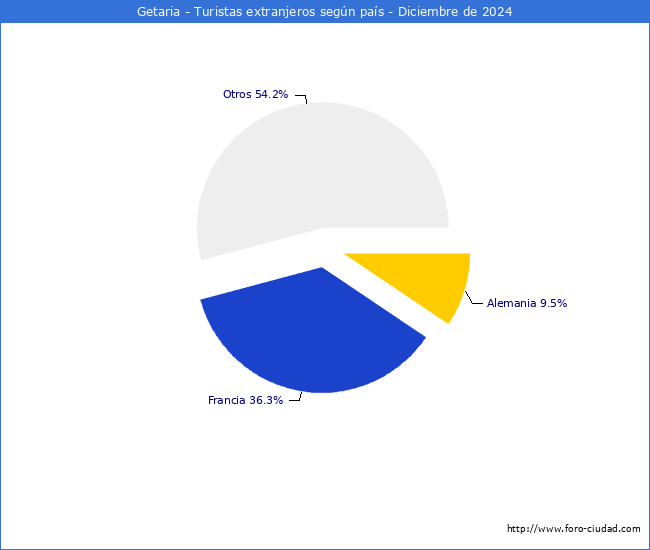 Numero de turistas de origen Extranjero por pais de procedencia en el Municipio de Getaria hasta Diciembre del 2024.