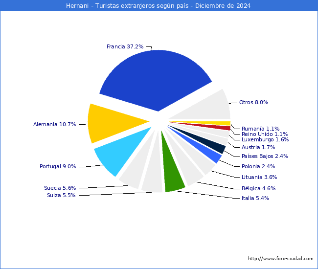 Numero de turistas de origen Extranjero por pais de procedencia en el Municipio de Hernani hasta Diciembre del 2024.