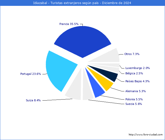 Numero de turistas de origen Extranjero por pais de procedencia en el Municipio de Idiazabal hasta Diciembre del 2024.