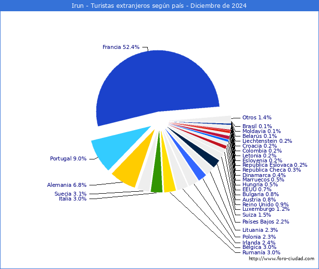Numero de turistas de origen Extranjero por pais de procedencia en el Municipio de Irun hasta Diciembre del 2024.