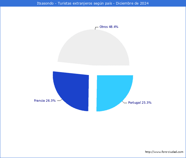 Numero de turistas de origen Extranjero por pais de procedencia en el Municipio de Itsasondo hasta Diciembre del 2024.