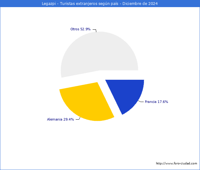 Numero de turistas de origen Extranjero por pais de procedencia en el Municipio de Legazpi hasta Diciembre del 2024.