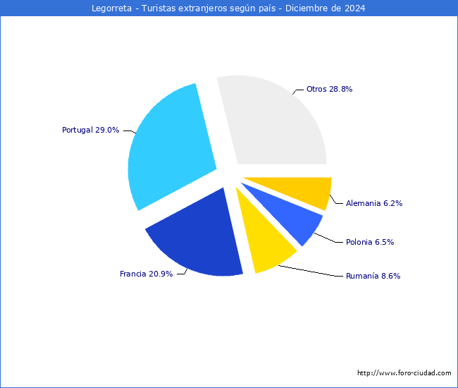 Numero de turistas de origen Extranjero por pais de procedencia en el Municipio de Legorreta hasta Diciembre del 2024.