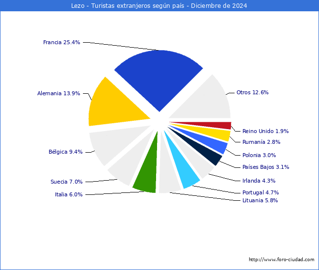 Numero de turistas de origen Extranjero por pais de procedencia en el Municipio de Lezo hasta Diciembre del 2024.