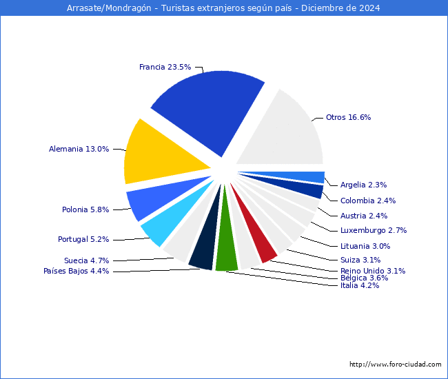 Numero de turistas de origen Extranjero por pais de procedencia en el Municipio de Arrasate/Mondragn hasta Diciembre del 2024.
