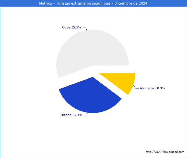 Numero de turistas de origen Extranjero por pais de procedencia en el Municipio de Mutriku hasta Diciembre del 2024.