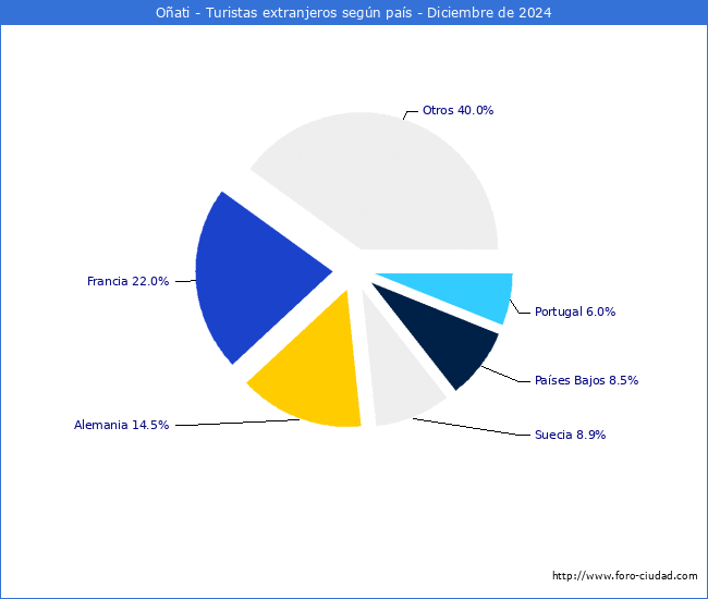 Numero de turistas de origen Extranjero por pais de procedencia en el Municipio de Oati hasta Diciembre del 2024.