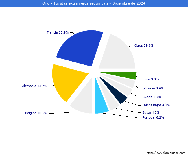 Numero de turistas de origen Extranjero por pais de procedencia en el Municipio de Orio hasta Diciembre del 2024.