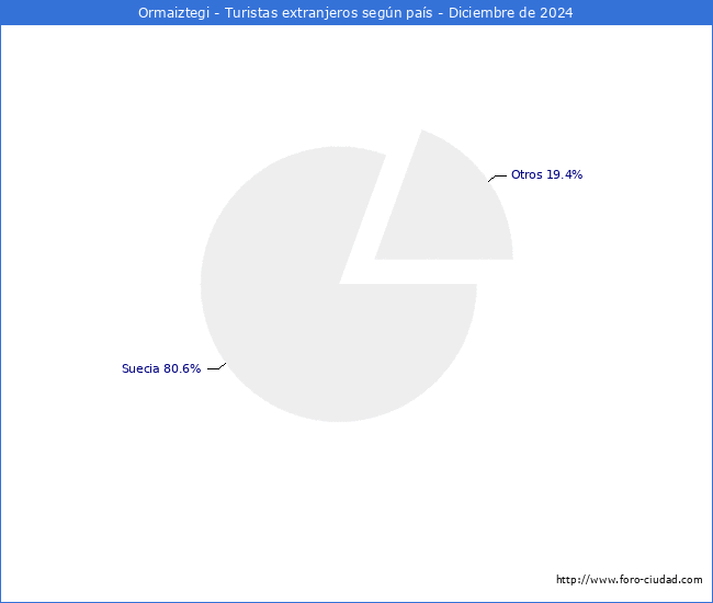 Numero de turistas de origen Extranjero por pais de procedencia en el Municipio de Ormaiztegi hasta Diciembre del 2024.