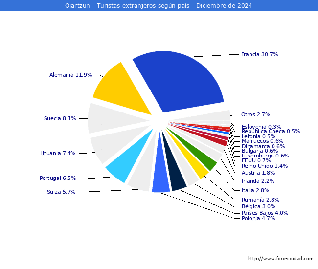 Numero de turistas de origen Extranjero por pais de procedencia en el Municipio de Oiartzun hasta Diciembre del 2024.