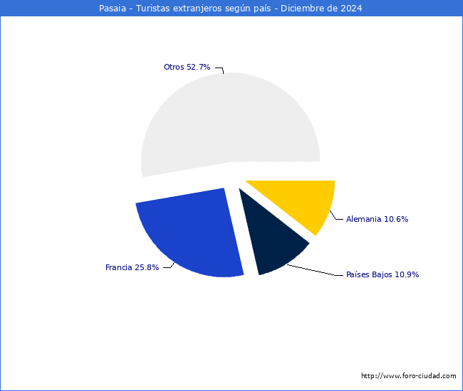 Numero de turistas de origen Extranjero por pais de procedencia en el Municipio de Pasaia hasta Diciembre del 2024.