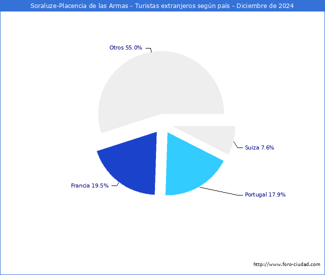 Numero de turistas de origen Extranjero por pais de procedencia en el Municipio de Soraluze-Placencia de las Armas hasta Diciembre del 2024.