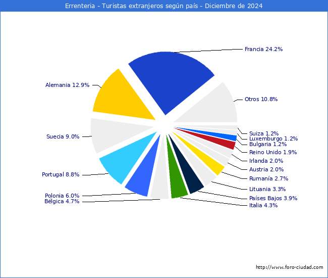 Numero de turistas de origen Extranjero por pais de procedencia en el Municipio de Errenteria hasta Diciembre del 2024.