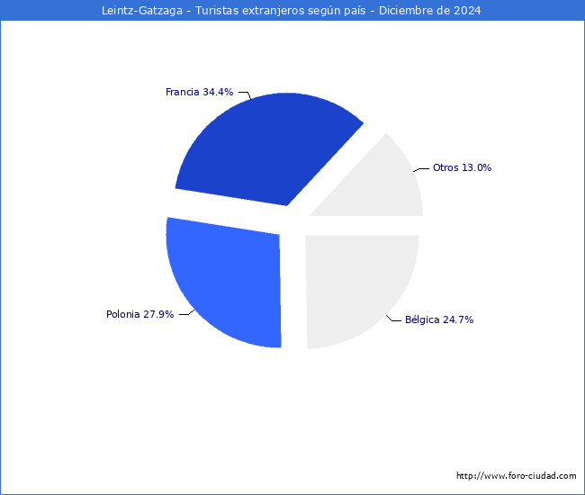 Numero de turistas de origen Extranjero por pais de procedencia en el Municipio de Leintz-Gatzaga hasta Diciembre del 2024.