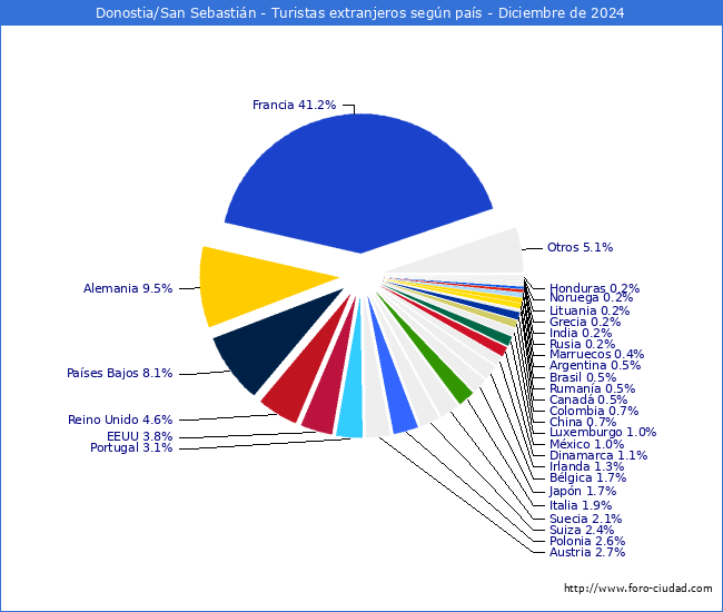 Numero de turistas de origen Extranjero por pais de procedencia en el Municipio de Donostia/San Sebastin hasta Diciembre del 2024.