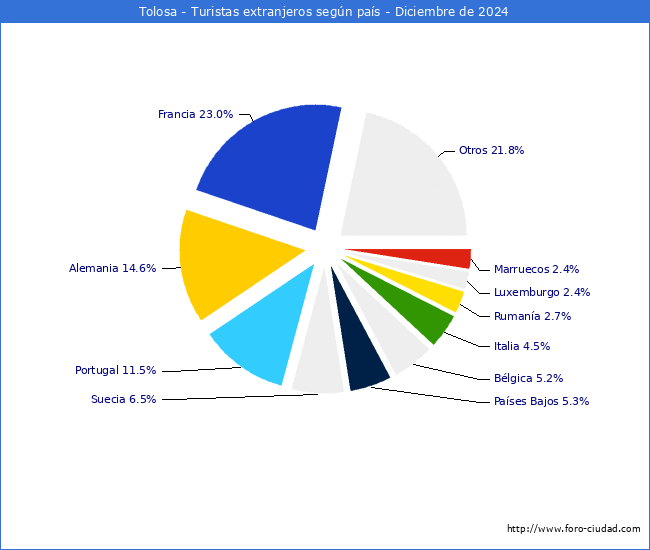 Numero de turistas de origen Extranjero por pais de procedencia en el Municipio de Tolosa hasta Diciembre del 2024.