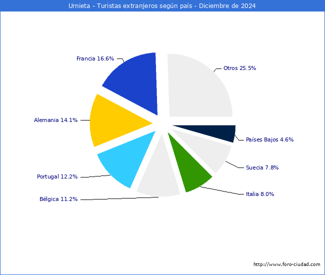 Numero de turistas de origen Extranjero por pais de procedencia en el Municipio de Urnieta hasta Diciembre del 2024.