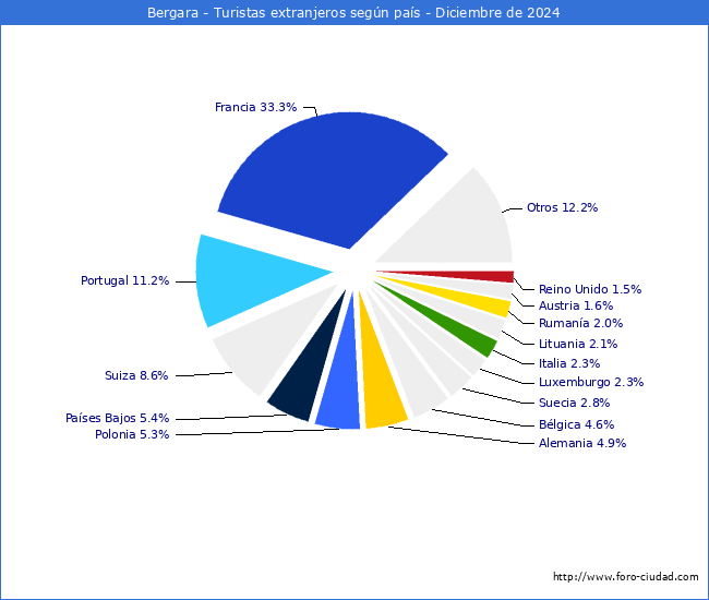 Numero de turistas de origen Extranjero por pais de procedencia en el Municipio de Bergara hasta Diciembre del 2024.