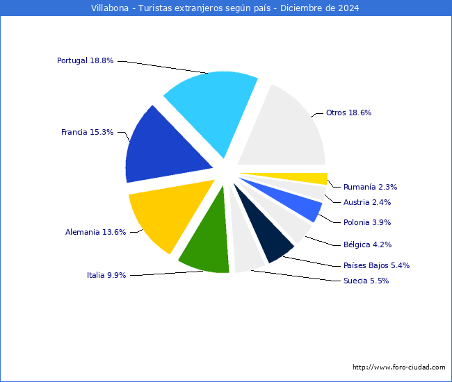 Numero de turistas de origen Extranjero por pais de procedencia en el Municipio de Villabona hasta Diciembre del 2024.
