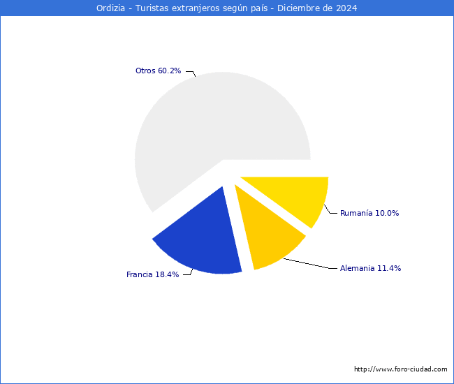 Numero de turistas de origen Extranjero por pais de procedencia en el Municipio de Ordizia hasta Diciembre del 2024.
