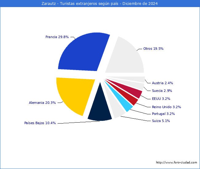 Numero de turistas de origen Extranjero por pais de procedencia en el Municipio de Zarautz hasta Diciembre del 2024.