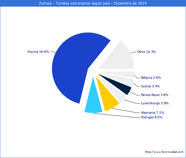 Numero de turistas de origen Extranjero por pais de procedencia en el Municipio de Zumaia hasta Diciembre del 2024.