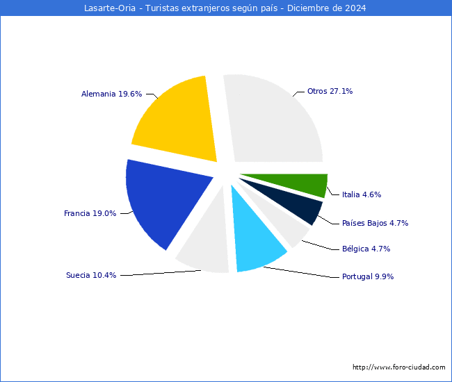 Numero de turistas de origen Extranjero por pais de procedencia en el Municipio de Lasarte-Oria hasta Diciembre del 2024.