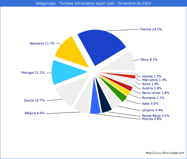Numero de turistas de origen Extranjero por pais de procedencia en el Municipio de Astigarraga hasta Diciembre del 2024.