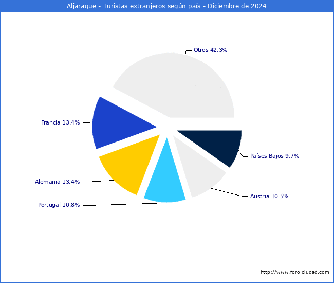 Numero de turistas de origen Extranjero por pais de procedencia en el Municipio de Aljaraque hasta Diciembre del 2024.