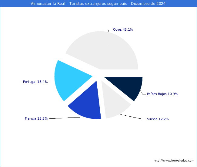 Numero de turistas de origen Extranjero por pais de procedencia en el Municipio de Almonaster la Real hasta Diciembre del 2024.