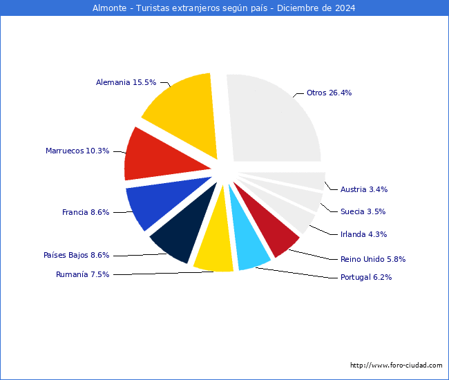 Numero de turistas de origen Extranjero por pais de procedencia en el Municipio de Almonte hasta Diciembre del 2024.