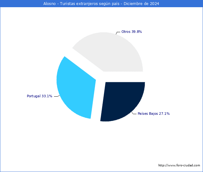 Numero de turistas de origen Extranjero por pais de procedencia en el Municipio de Alosno hasta Diciembre del 2024.
