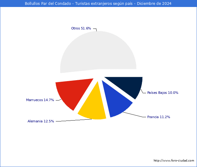 Numero de turistas de origen Extranjero por pais de procedencia en el Municipio de Bollullos Par del Condado hasta Diciembre del 2024.