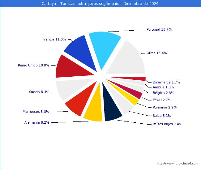 Numero de turistas de origen Extranjero por pais de procedencia en el Municipio de Cartaya hasta Diciembre del 2024.