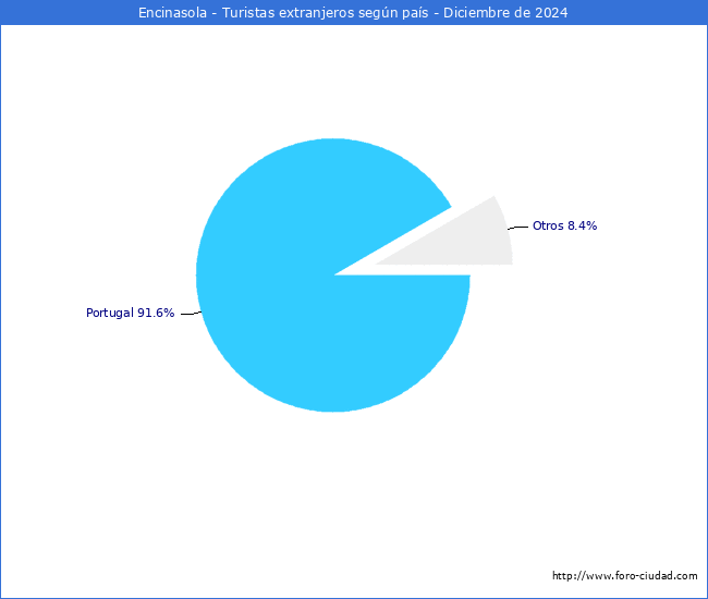 Numero de turistas de origen Extranjero por pais de procedencia en el Municipio de Encinasola hasta Diciembre del 2024.