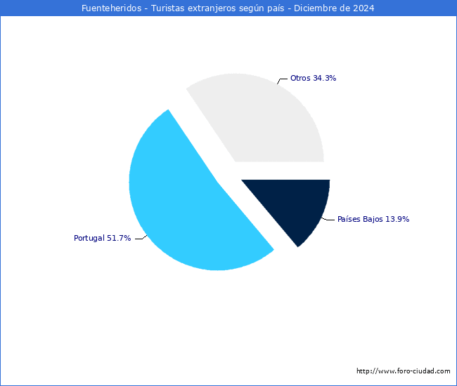 Numero de turistas de origen Extranjero por pais de procedencia en el Municipio de Fuenteheridos hasta Diciembre del 2024.