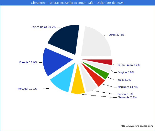 Numero de turistas de origen Extranjero por pais de procedencia en el Municipio de Gibralen hasta Diciembre del 2024.